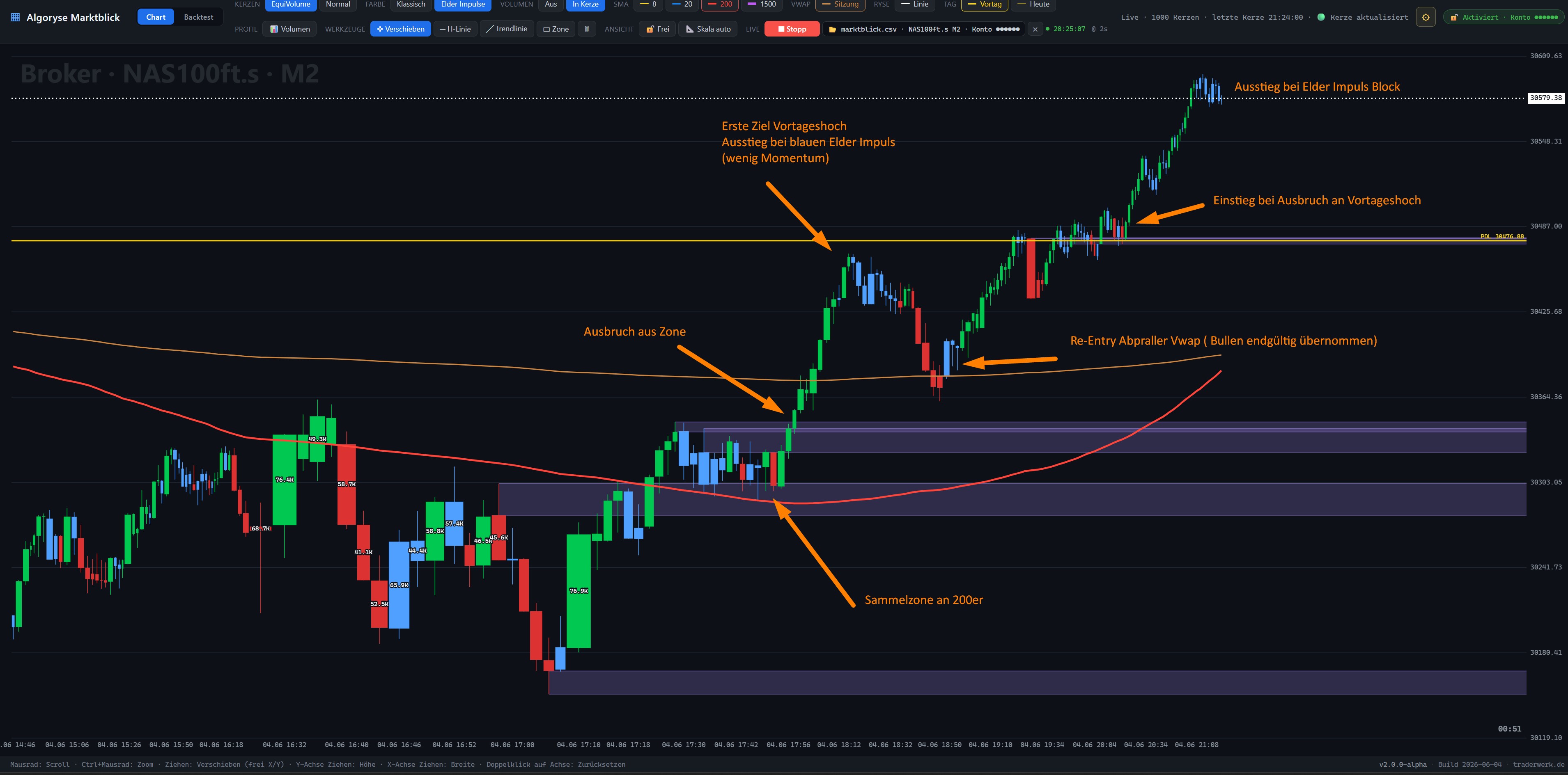 Marktblick-Chart mit EquiVolume-Kerzen, VWAP (orange), SMA 200 (rot) und Volume Profile – Vortageshoch-Breakout am NQ
