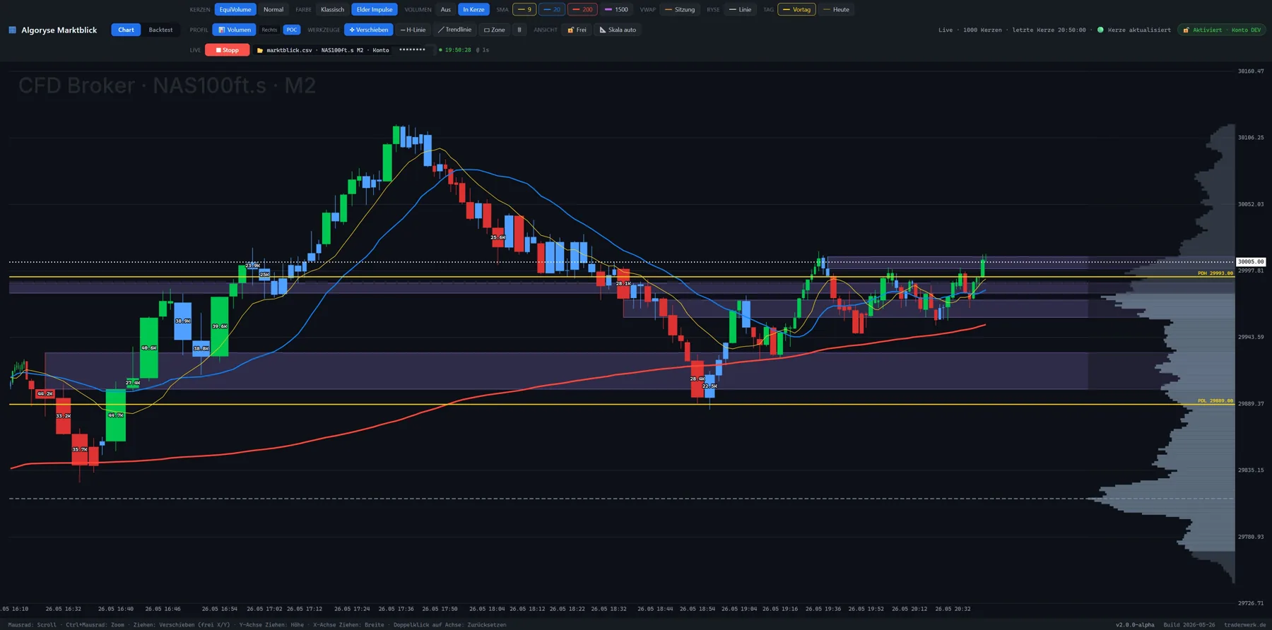 Marktblick Dashboard – Chart-Analyse mit EquiVolume, VWAP und Volume Profile